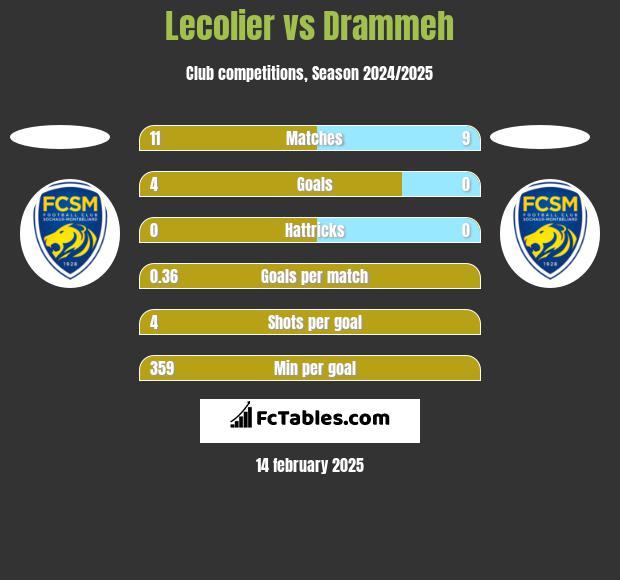 Lecolier vs Drammeh h2h player stats