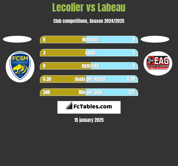 Lecolier vs Labeau h2h player stats