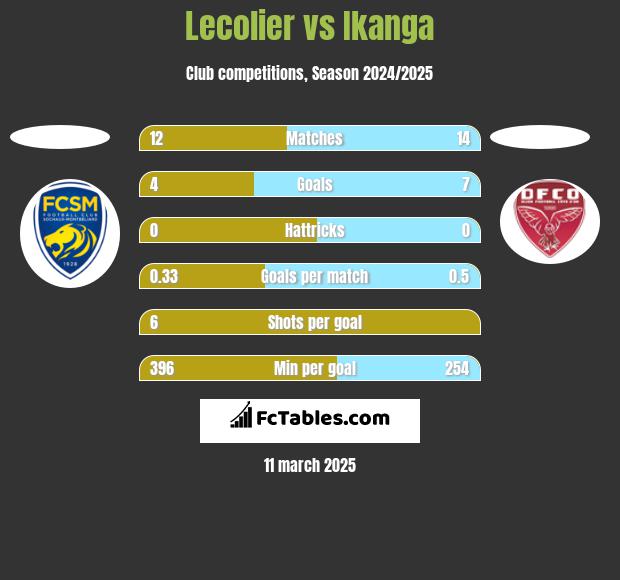 Lecolier vs Ikanga h2h player stats