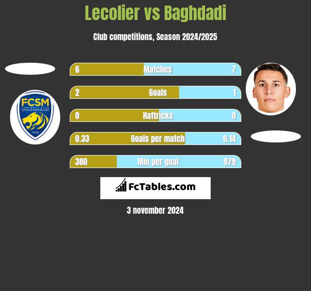 Lecolier vs Baghdadi h2h player stats