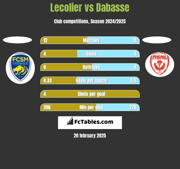 Lecolier vs Dabasse h2h player stats