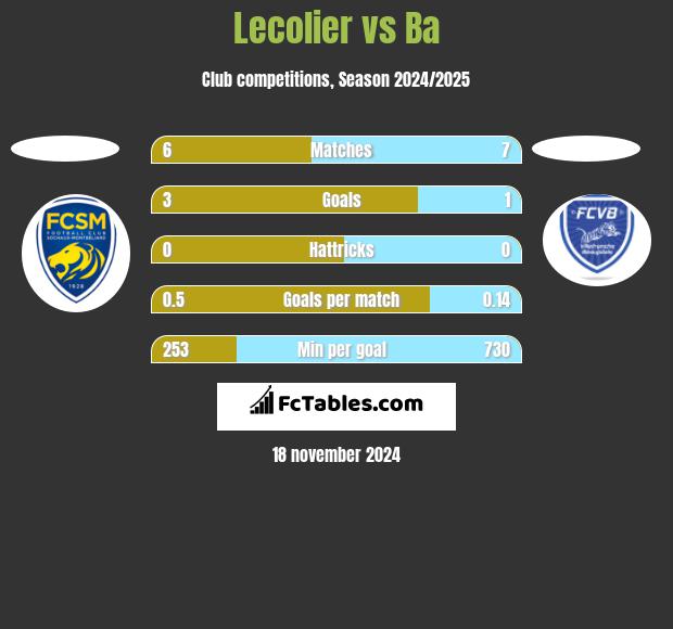 Lecolier vs Ba h2h player stats