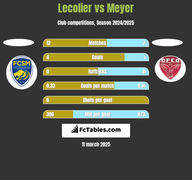 Lecolier vs Meyer h2h player stats