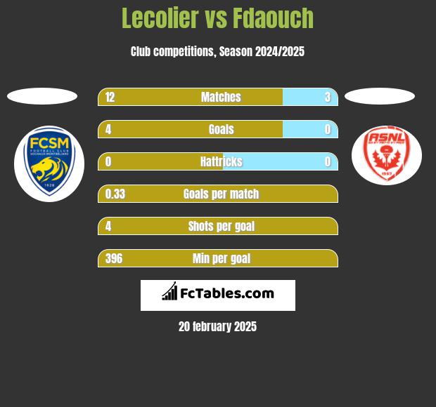 Lecolier vs Fdaouch h2h player stats