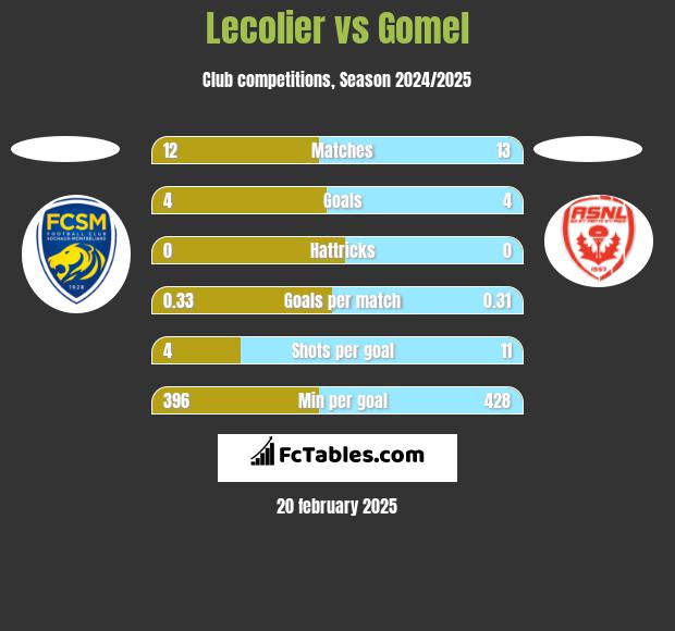 Lecolier vs Gomel h2h player stats