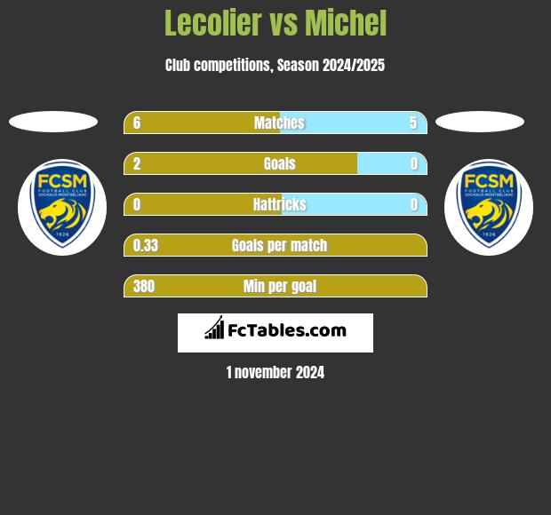 Lecolier vs Michel h2h player stats