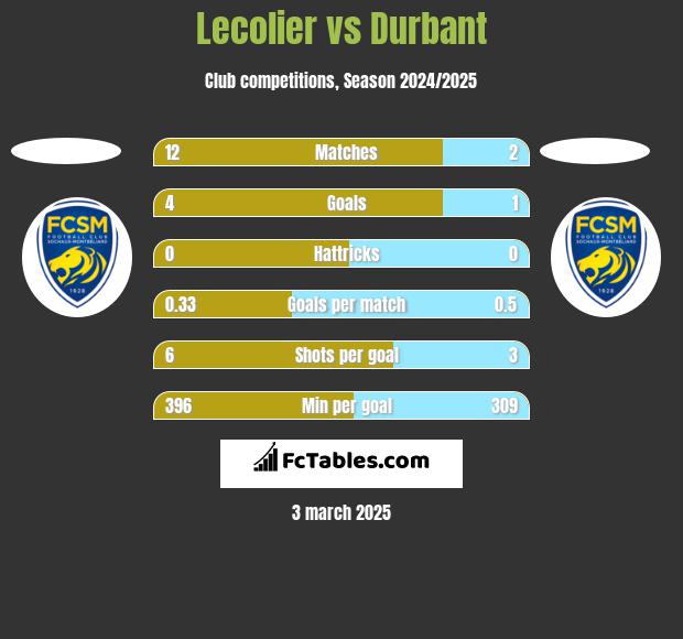 Lecolier vs Durbant h2h player stats