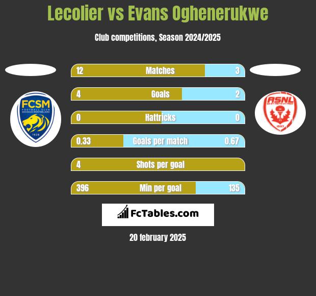 Lecolier vs Evans Oghenerukwe h2h player stats