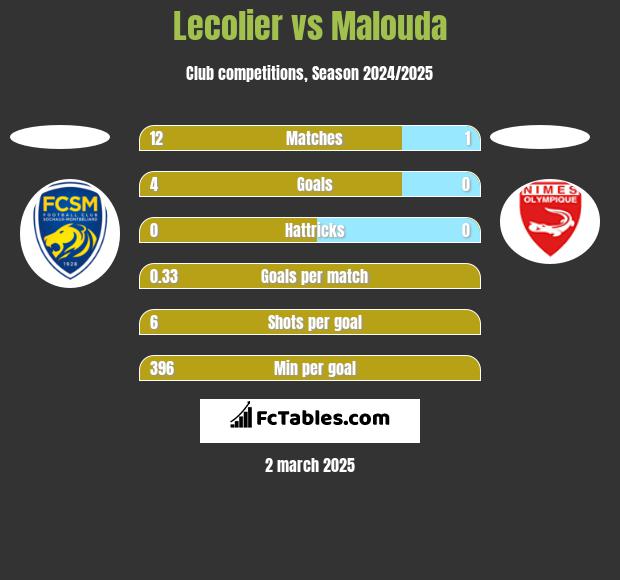 Lecolier vs Malouda h2h player stats