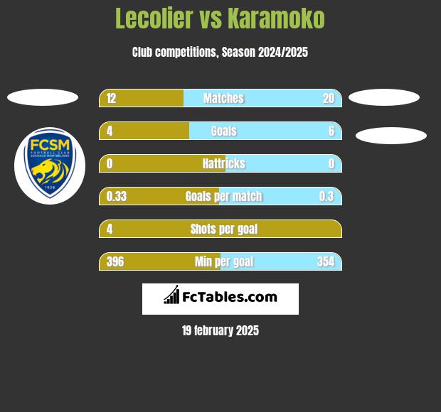 Lecolier vs Karamoko h2h player stats