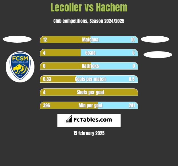 Lecolier vs Hachem h2h player stats