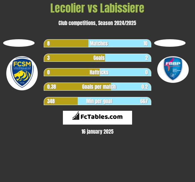 Lecolier vs Labissiere h2h player stats