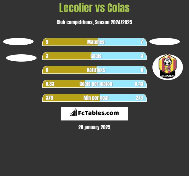 Lecolier vs Colas h2h player stats