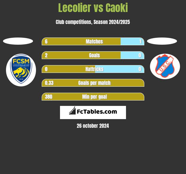 Lecolier vs Caoki h2h player stats