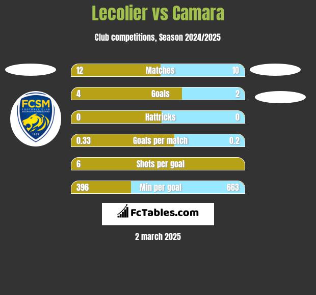 Lecolier vs Camara h2h player stats