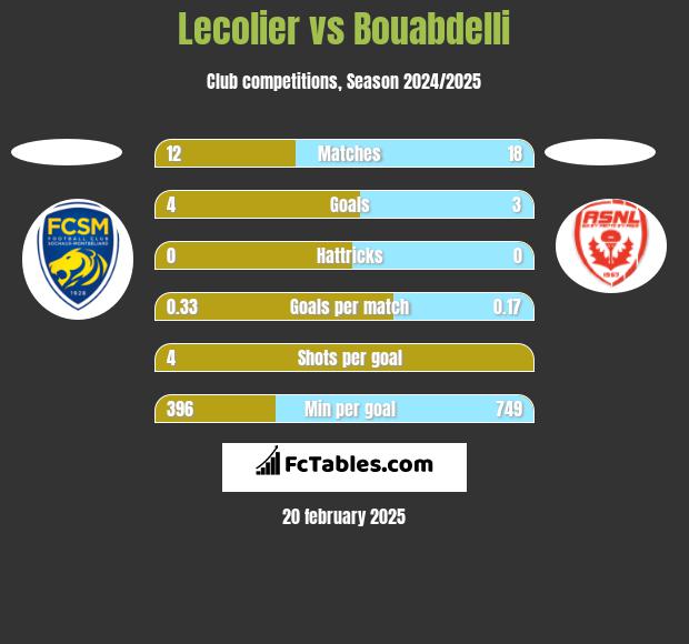 Lecolier vs Bouabdelli h2h player stats