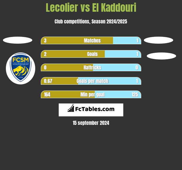 Lecolier vs El Kaddouri h2h player stats