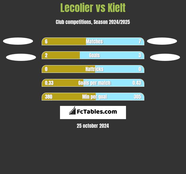 Lecolier vs Kielt h2h player stats