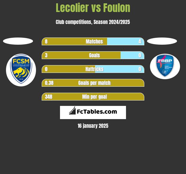 Lecolier vs Foulon h2h player stats