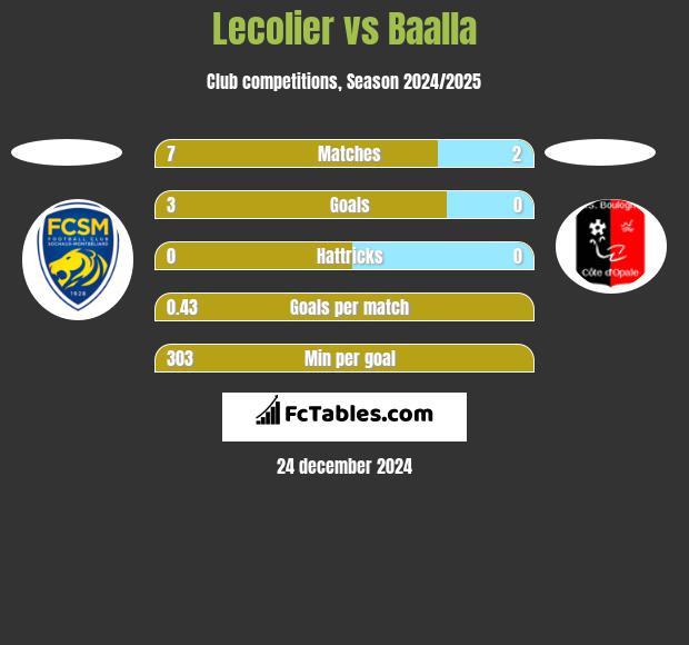 Lecolier vs Baalla h2h player stats