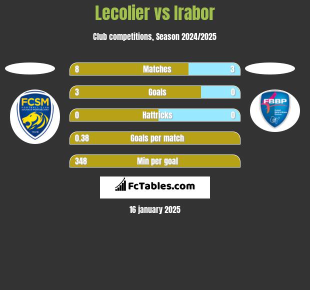 Lecolier vs Irabor h2h player stats