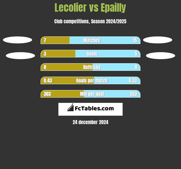 Lecolier vs Epailly h2h player stats