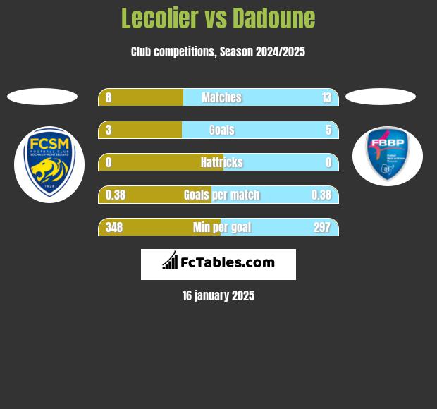 Lecolier vs Dadoune h2h player stats