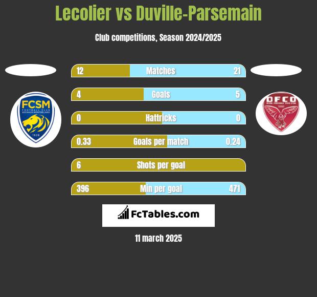 Lecolier vs Duville-Parsemain h2h player stats