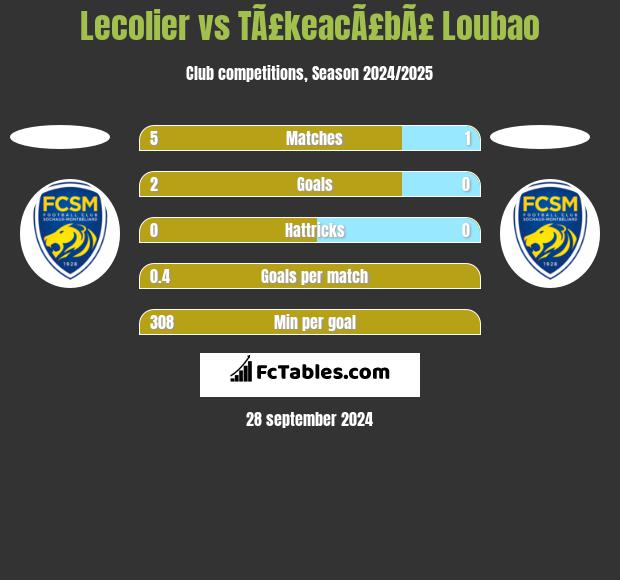 Lecolier vs TÃ£keacÃ£bÃ£ Loubao h2h player stats