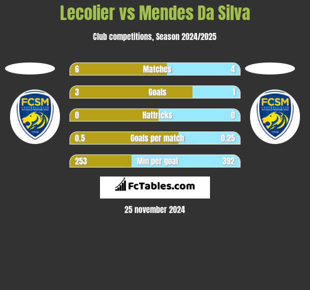 Lecolier vs Mendes Da Silva h2h player stats