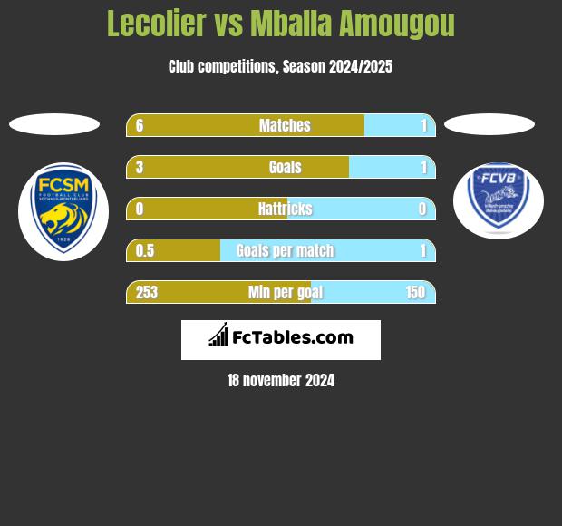 Lecolier vs Mballa Amougou h2h player stats