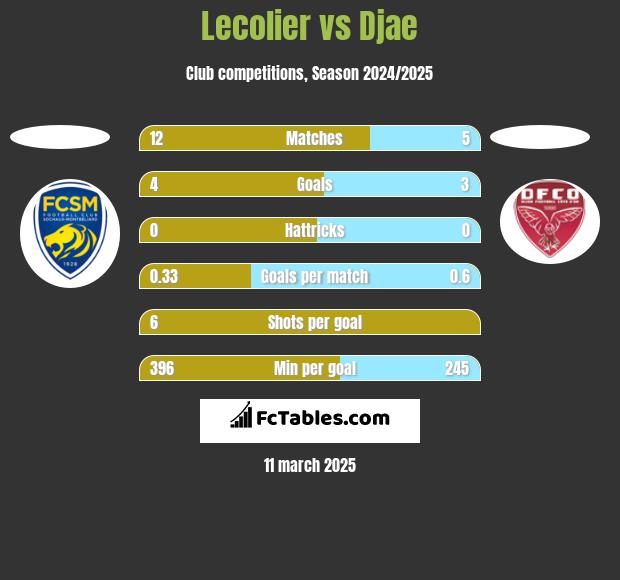 Lecolier vs Djae h2h player stats