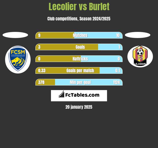 Lecolier vs Burlet h2h player stats