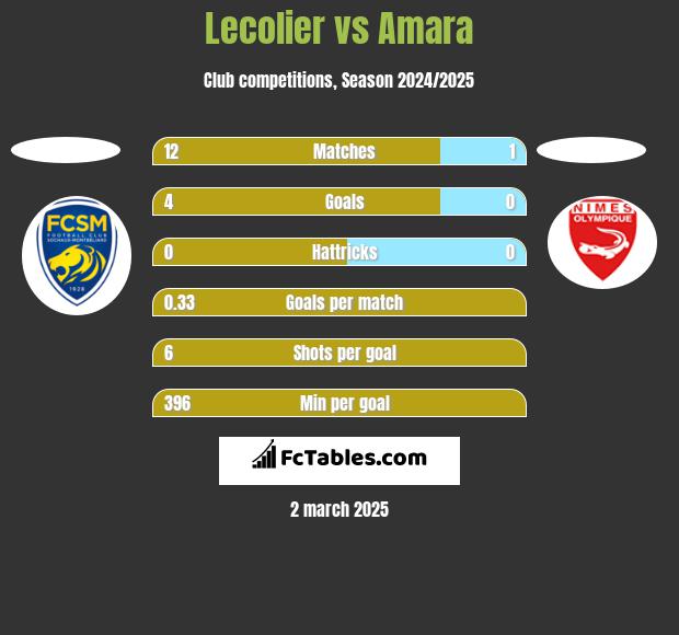 Lecolier vs Amara h2h player stats