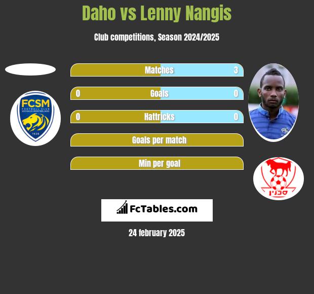 Daho vs Lenny Nangis h2h player stats