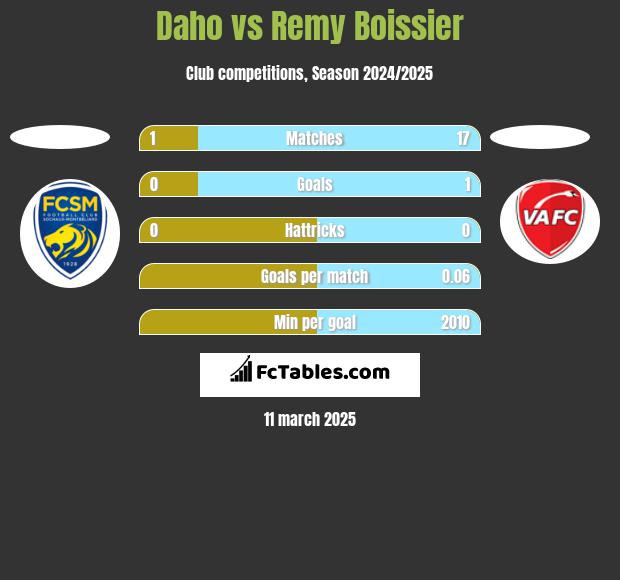 Daho vs Remy Boissier h2h player stats