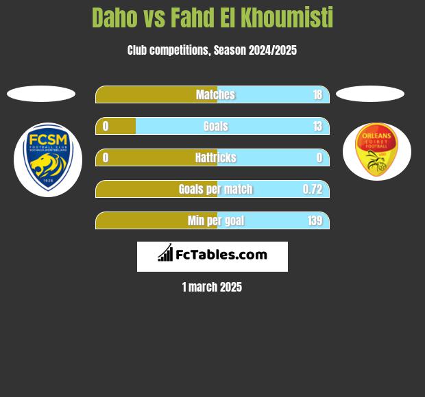 Daho vs Fahd El Khoumisti h2h player stats