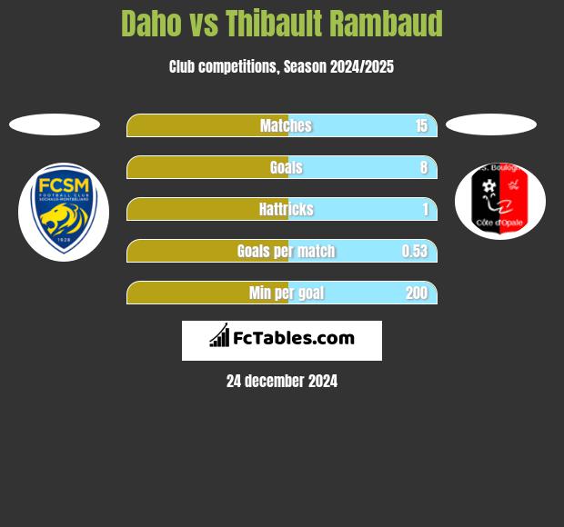 Daho vs Thibault Rambaud h2h player stats