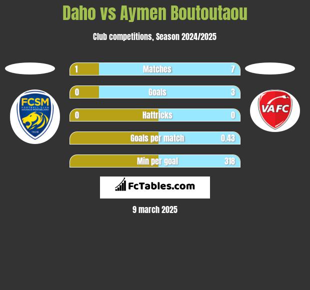 Daho vs Aymen Boutoutaou h2h player stats