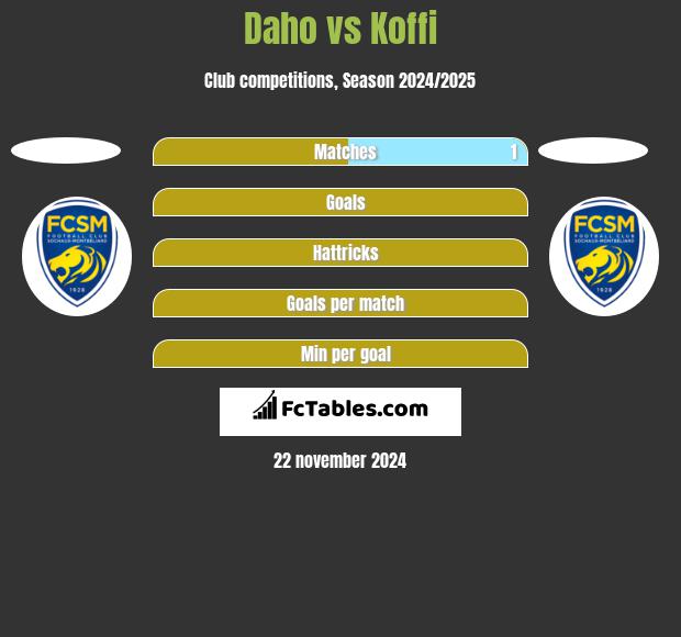 Daho vs Koffi h2h player stats