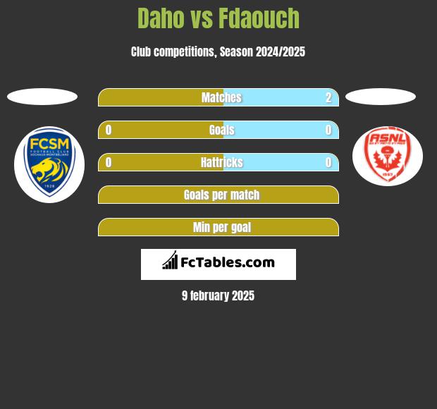 Daho vs Fdaouch h2h player stats