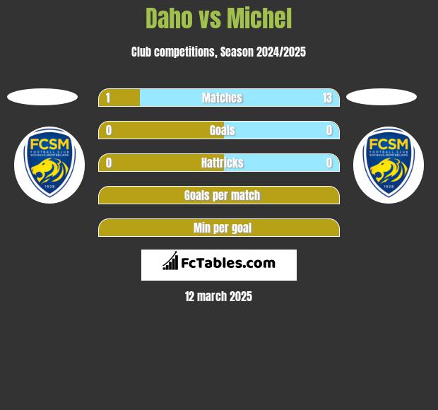 Daho vs Michel h2h player stats