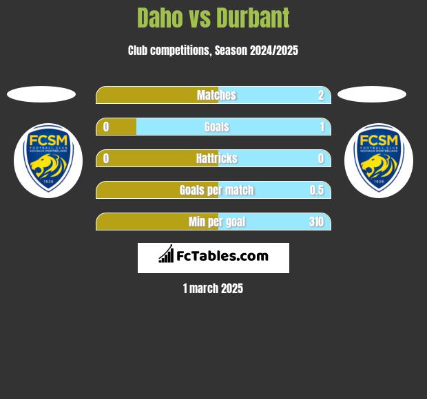 Daho vs Durbant h2h player stats