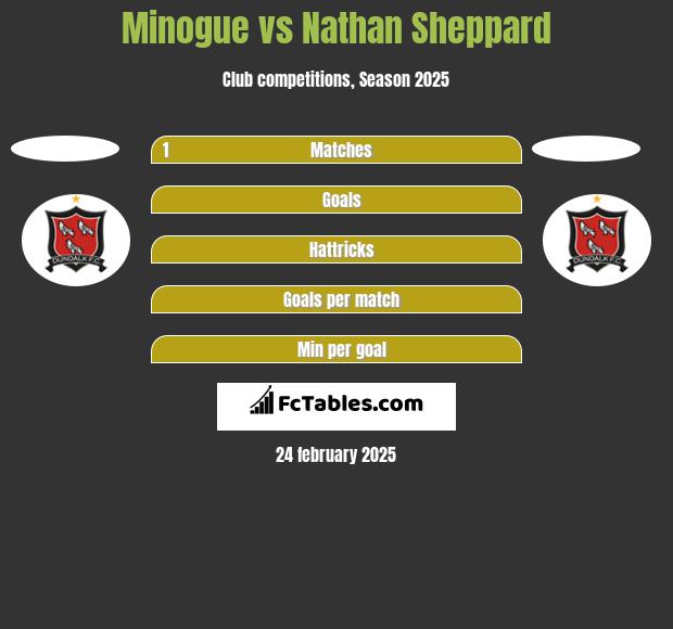 Minogue vs Nathan Sheppard h2h player stats