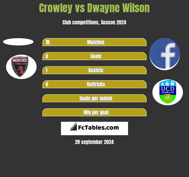 Crowley vs Dwayne Wilson h2h player stats