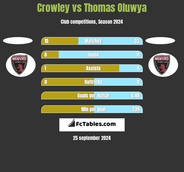 Crowley vs Thomas Oluwya h2h player stats