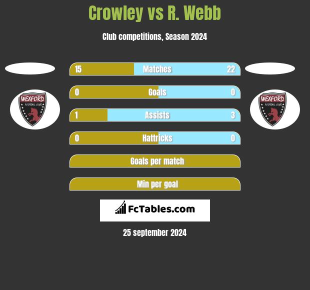 Crowley vs R. Webb h2h player stats