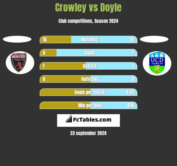 Crowley vs Doyle h2h player stats