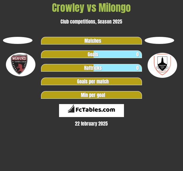 Crowley vs Milongo h2h player stats