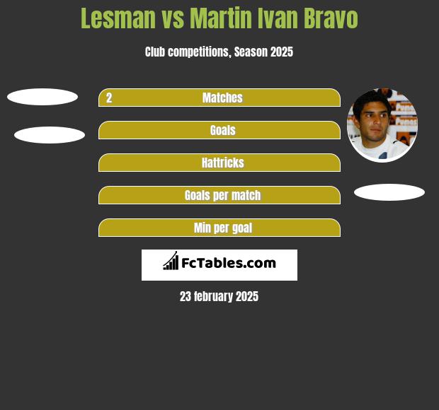 Lesman vs Martin Ivan Bravo h2h player stats